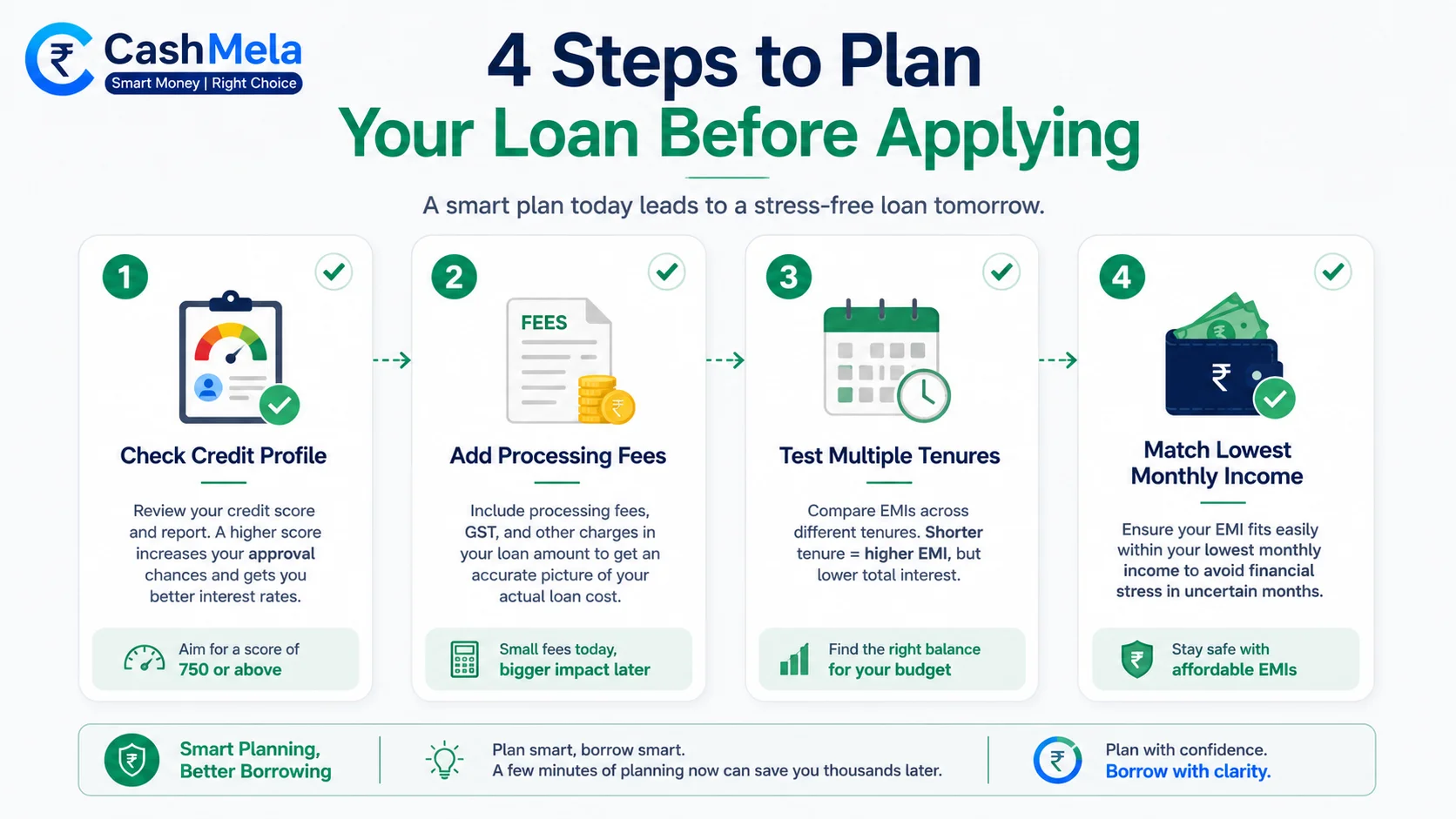 steps to plan your loan before applying